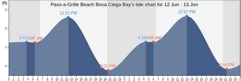 Pass-a-grille Beach Tide Chart