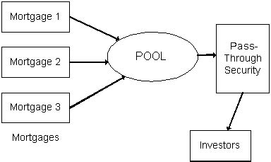 Pass-through MBSs: