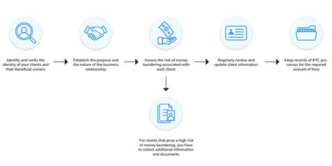 Passbase KYC: A Comprehensive Guide to Know Your Customer Verification