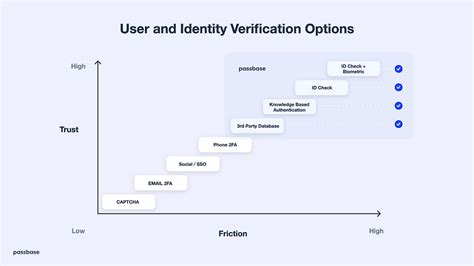 Passbase KYC: The Ultimate Guide to Identity Verification