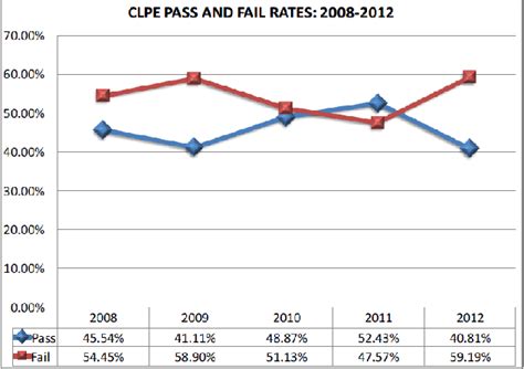 Passing Rates: A Statistical Perspective