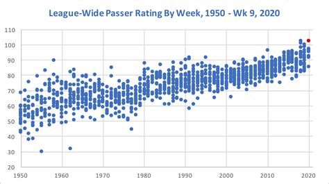 Passing Statistics