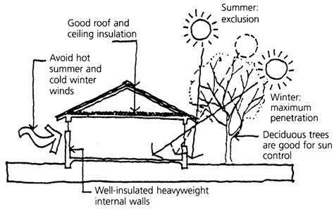 Passive: Sunlight