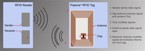 Passive (RFID):