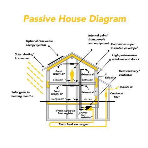 Passive Heating: