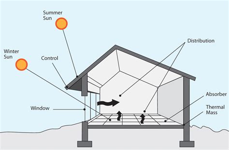 Passive solar design: