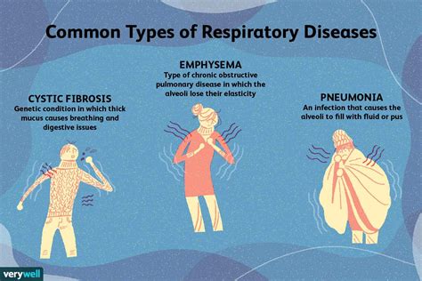 Pathology of Respiratory System: 5 Common Disorders and Their Treatments