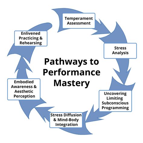 Pathways to Musical Mastery