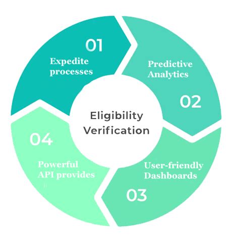 Patient Eligibility and Benefits Verification: