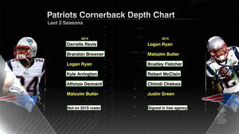 Patriots Depth Chart: Analyzing the Team's Strengths and Weaknesses