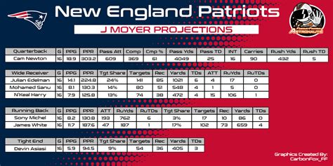 Pats Depth Chart