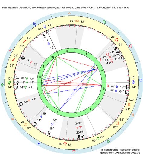 Paul Newman Birth Chart