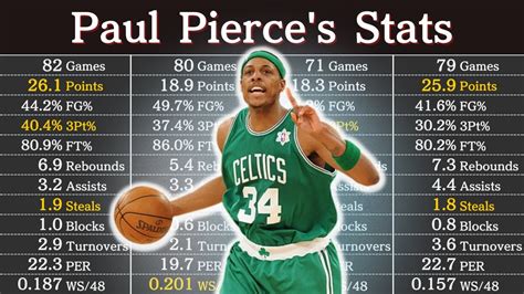 Paul Pierce Career Stats