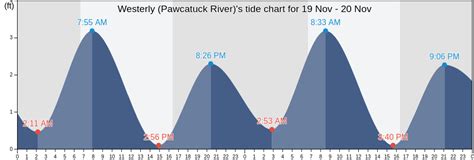 Pawcatuck River Tide Chart