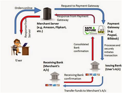 Pay transaction fees on the Flare network.