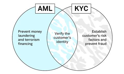 PayPal KYC Requirements: A Comprehensive Guide to Navigating Verification