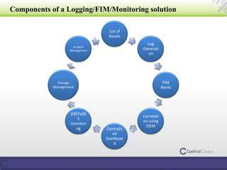 Pci Compliance Product Comparison Chart Of Features Monitoring Fim Logging
