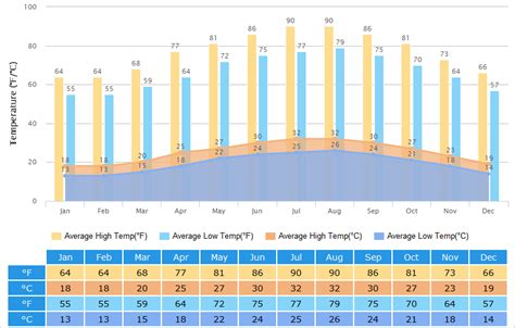 Peak Season (April-June, October-December):