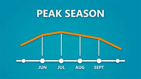 Peak Seasons