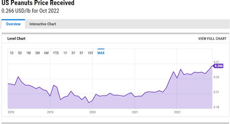 Peanut Prices: A Comprehensive Overview of Market Trends and Forecasts