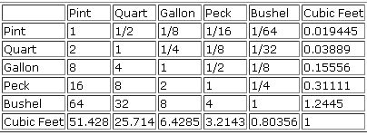 Peck Bushel Measurement Conversion: An In-Depth Dive