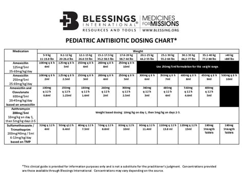Pediatric Antibiotic Dose Chart