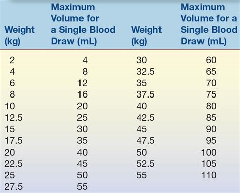 Pediatric Blood Volume Chart
