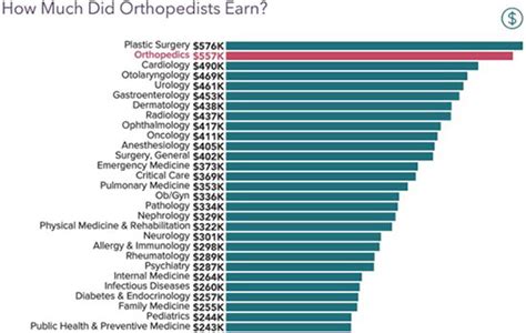 Pediatric Orthopedic Surgeon Salary: A Comprehensive Overview