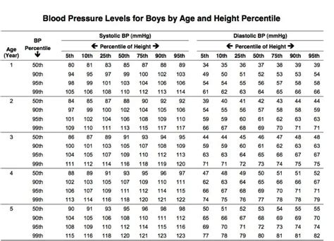 Pediatrics Blood Pressure Chart