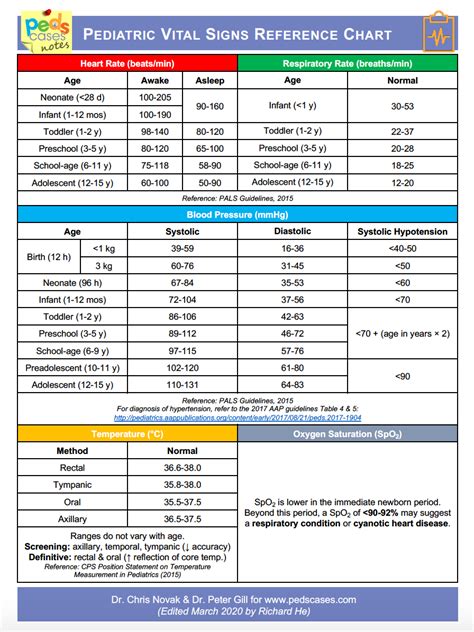 Pediatrics Vital Signs Chart