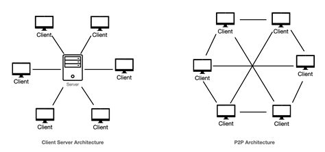 Peer-to-Peer 101: Unlocking the Power of People-Powered Networks