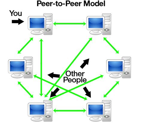 Peer-to-Peer Computing Principles and Applications Reader