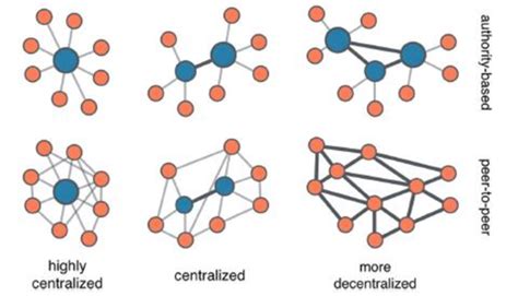 Peer-to-Peer Networks: The Future of Decentralized Communication