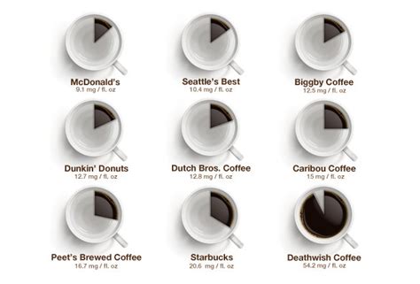 Peets Coffee Caffeine Chart
