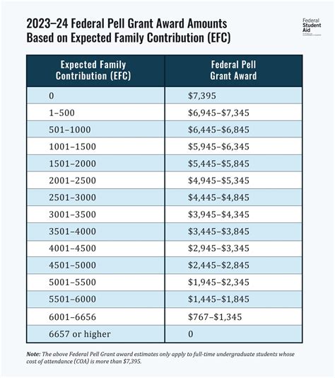 Pell Grant Eligibility Chart