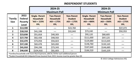Pell Grant Eligibility Income Chart