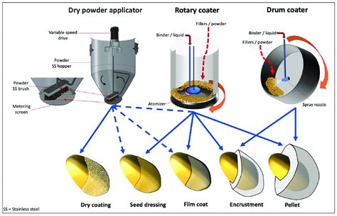 Pellet Coating Machine: A Comprehensive Guide to 3 Types, Key Benefits, and Applications