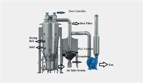 Pellet Coating Machine: An Ultimate Guide for 2023 and Beyond