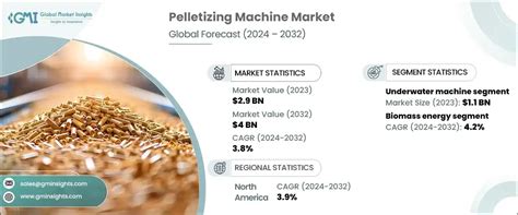 Pelletizer Machine Market Overview