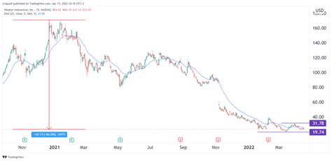 Peloton Stock Price: A Roller Coaster Ride of 300%