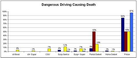 Penalty for Dangerous Driving Causing Death: Up to 14 Years in Prison