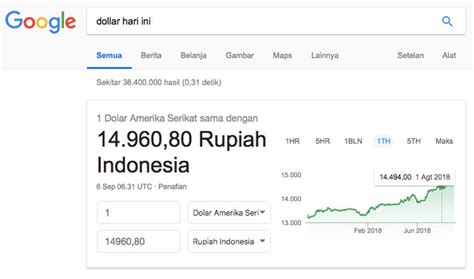 Pengertian Kurs Dolar Hari Ini