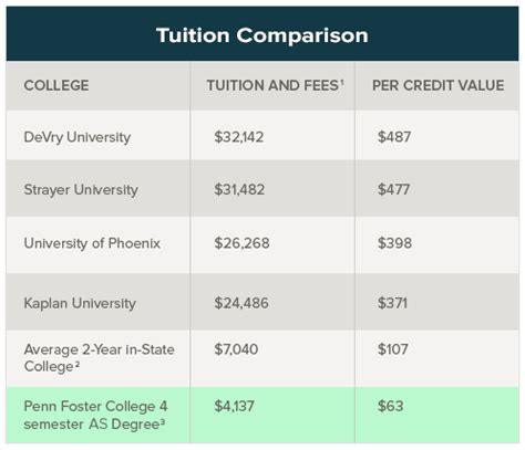 Penn Foster Tuition Costs