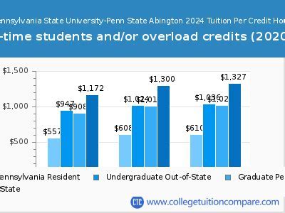 Penn State Abington Tuition: A Comprehensive Guide