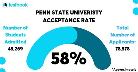Penn State Berks Acceptance Rate: All You Need to Know