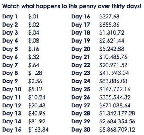 Penny Doubled For 30 Days Chart