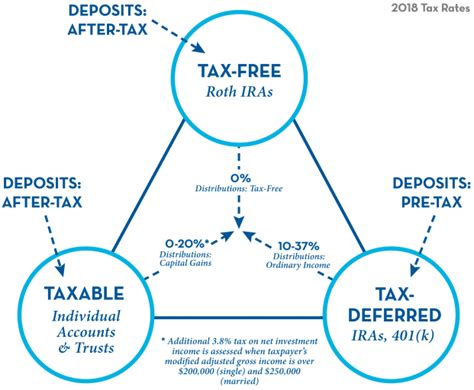 Pension and Tax-Deferred Accounts: