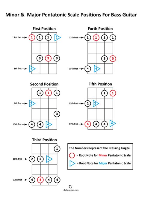 Pentatonic Scale Bass Guitar: Your Pocket Guide to Effortless Grooves & Flawless Solos