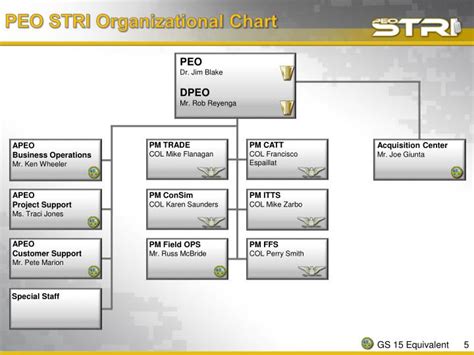 Peo Stri Organizational Chart