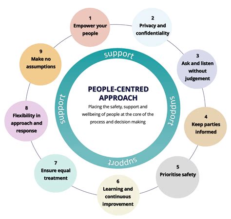 People-Centred Approach: